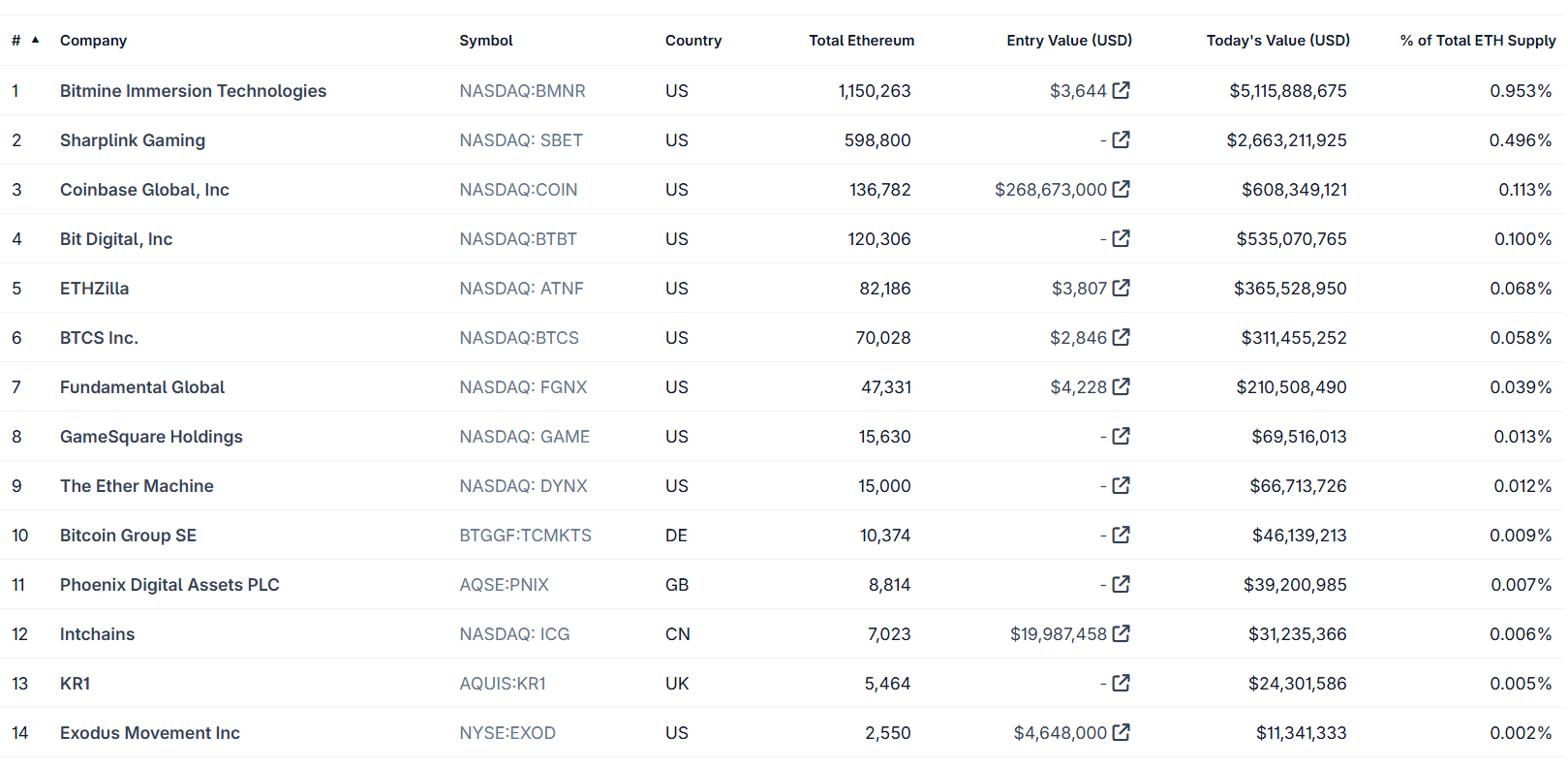 Bitmine’s Ethereum reserve according to CoinGecko